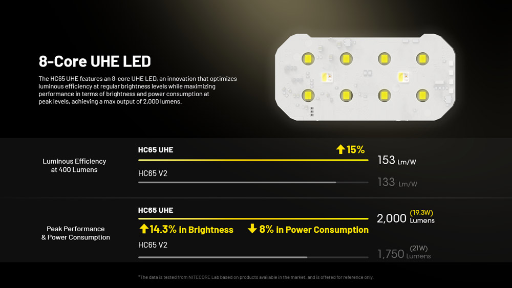 Nitecore HC65 UHE 5