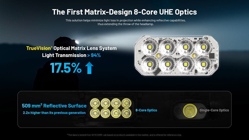 Nitecore HC65 UHE 6