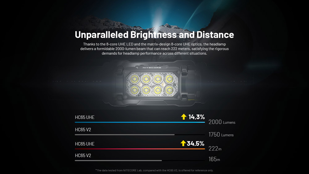 Nitecore HC65 UHE 7